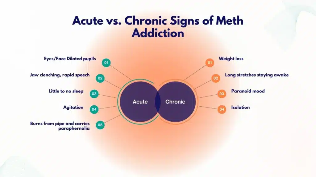 Infographic comparing short-term versus long-term signs of meth addiction including pupil dilation, jaw clenching, weight loss, and isolation.