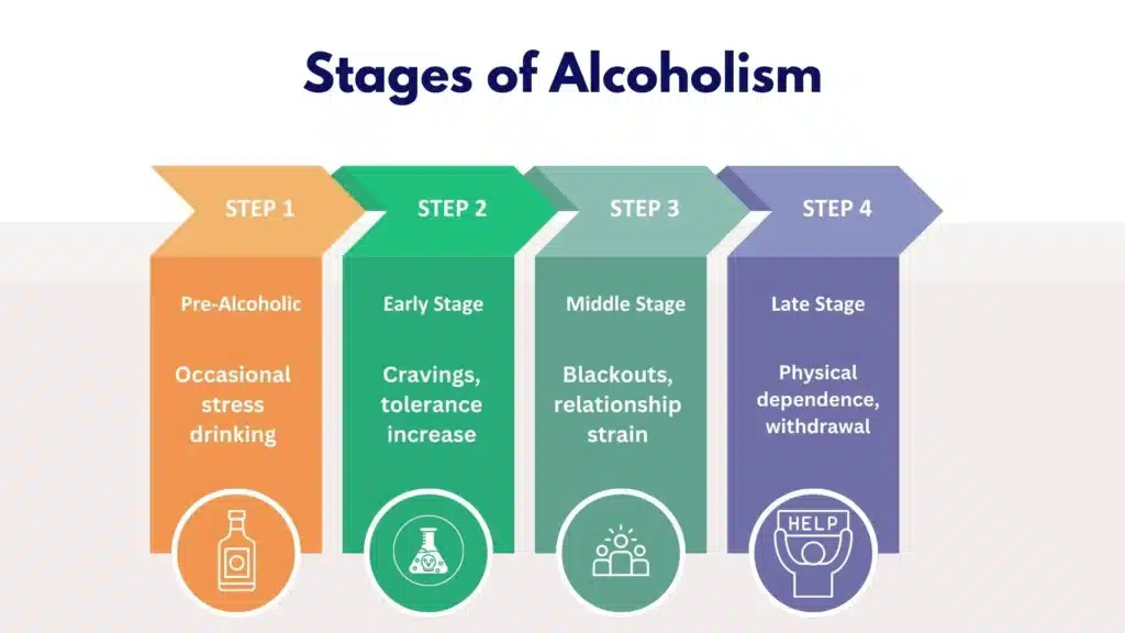 Table comparing four stages of alcoholism with common symptoms and DSM-5 severity levels.