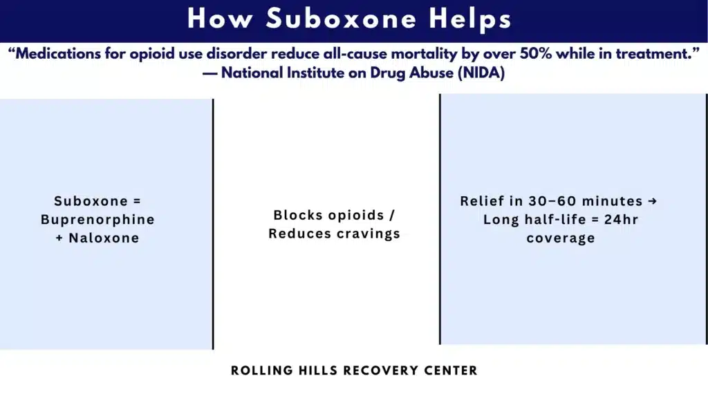 Infographic showing how Suboxone reduces withdrawal and cravings.