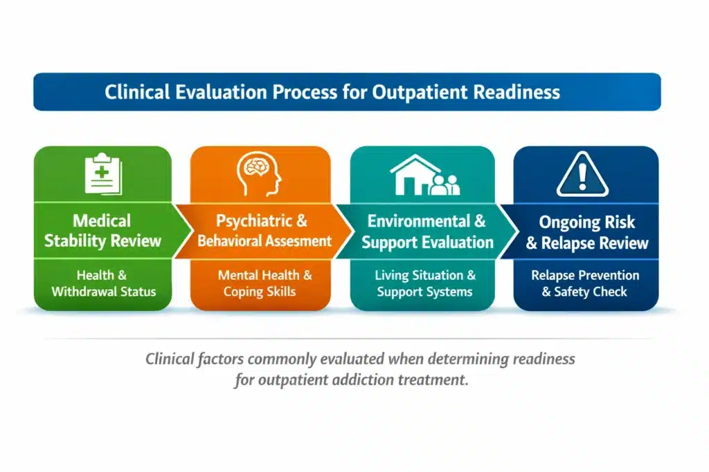 Clinical steps used to evaluate readiness for outpatient addiction treatment in New Jersey