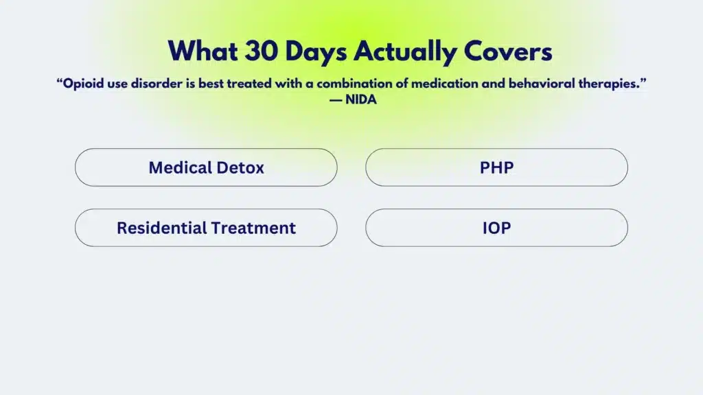 Graphic showing 30-day opioid rehab levels of care in New Jersey.
