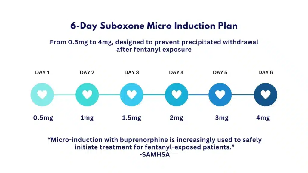 Step-by-step infographic on Suboxone micro induction plan.