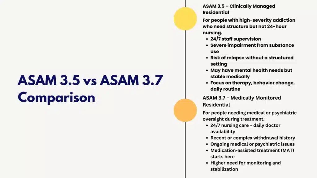 Infographic comparing ASAM 3.5 and ASAM 3.7 levels of residential care, showing intensity differences for 60 day rehab in New Jersey.