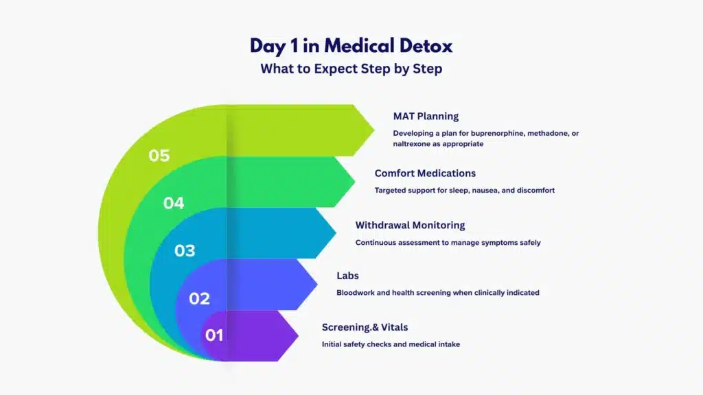 Timeline graphic showing Day 1 steps in medical detox in New Jersey.