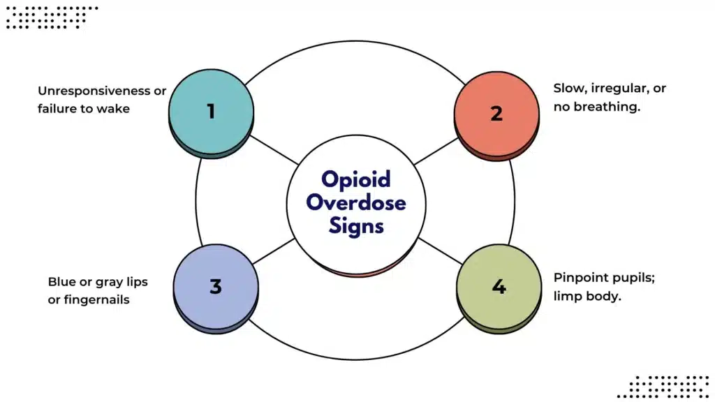 Infographic listing common opioid overdose signs including unresponsiveness and slow breathing.