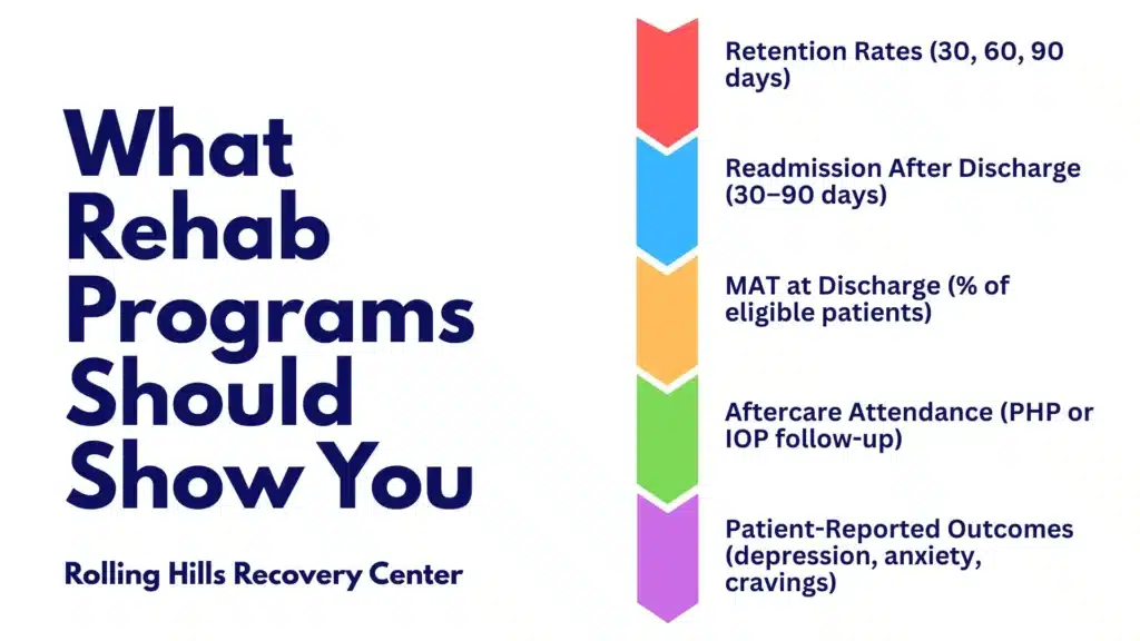 Checklist graphic showing rehab success metrics like retention rates, MAT adherence, and aftercare planning for 60 day rehab programs in New Jersey.