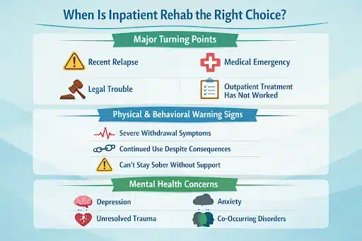 Infographic showing signs that inpatient rehab may be needed, including relapse, medical emergencies, withdrawal symptoms, ongoing substance use, and untreated mental health conditions.