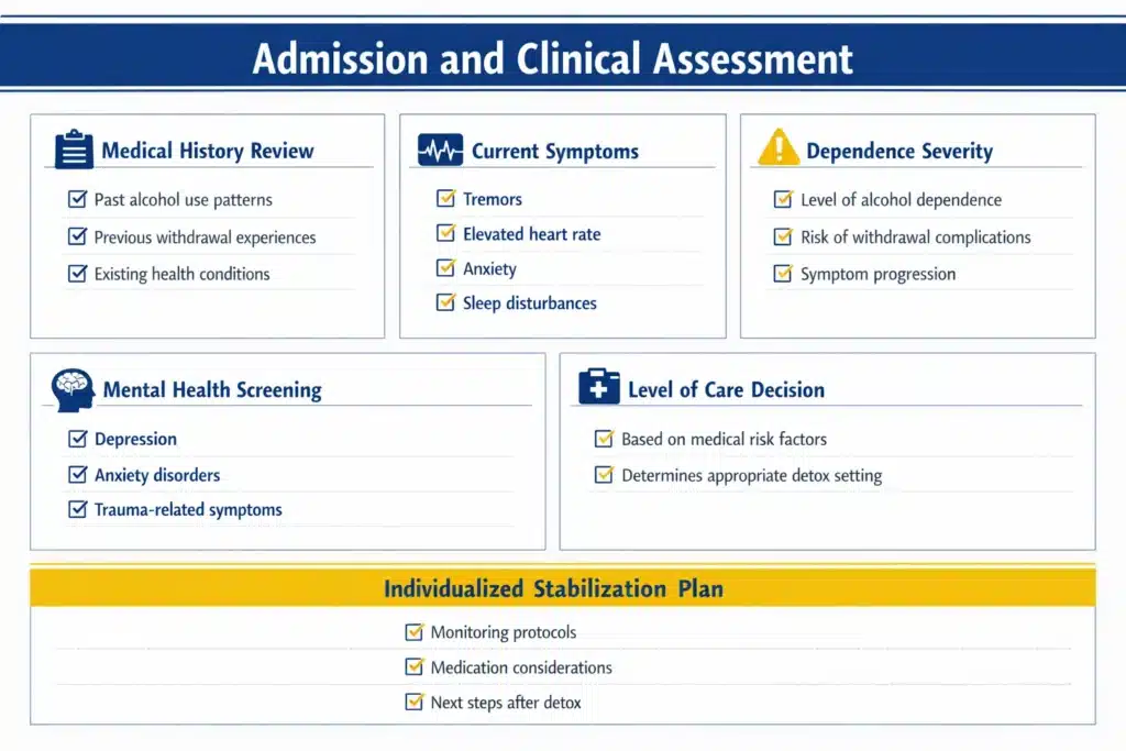 Infographic showing the admission and clinical assessment process for alcohol detox, including medical history review, symptom evaluation, mental health screening, and care planning.