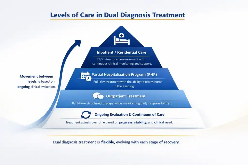 Infographic showing levels of care in dual diagnosis treatment, including inpatient, partial hospitalization, and outpatient programs.