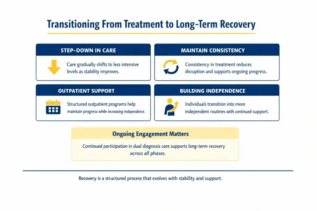 Infographic showing transition from treatment to long-term recovery with outpatient support and step-down care in dual diagnosis.