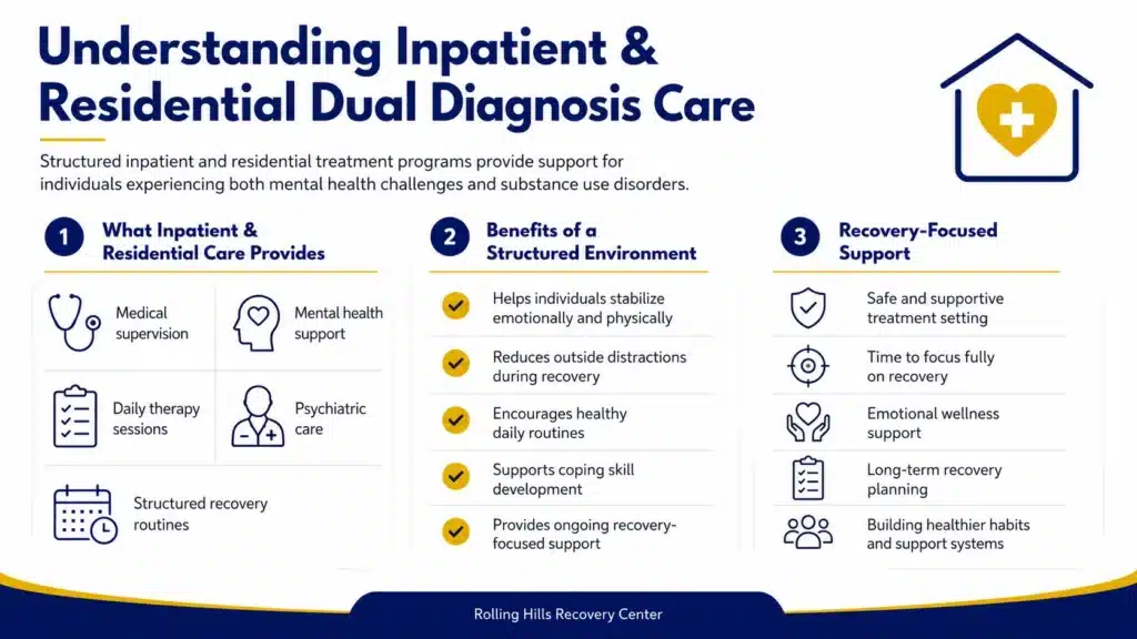 Infographic explaining inpatient and residential dual diagnosis treatment programs that provide structured mental health and substance use recovery support.