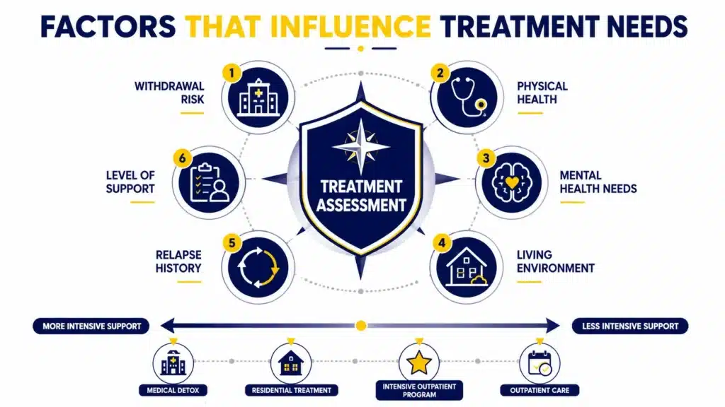 Assessment infographic showing factors that influence addiction treatment recommendations, including withdrawal risk, physical health, mental health needs, living environment, relapse history, and support systems.