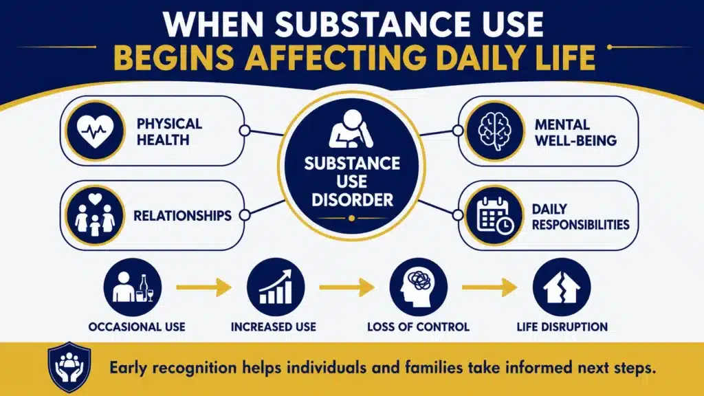 Infographic showing how substance use disorder affects physical health, mental well-being, relationships, and daily responsibilities.