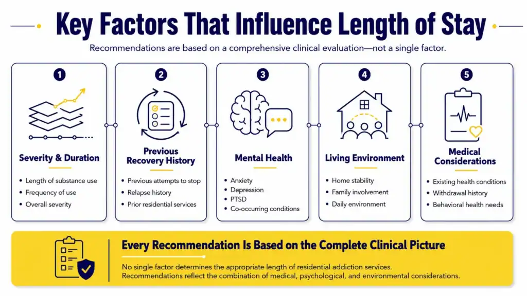 Infographic outlining five key factors that influence the recommended length of residential addiction services, including substance use history, previous recovery experiences, mental health, living environment, and medical considerations.