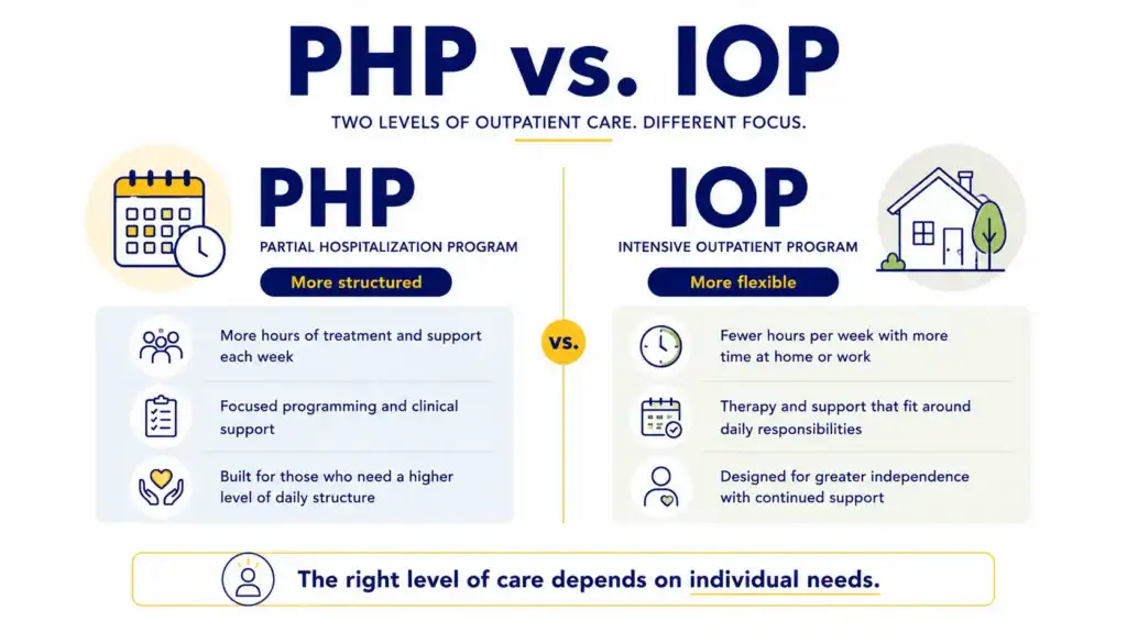 PHP vs. IOP infographic comparing structure, treatment time, flexibility, and support in outpatient addiction treatment.