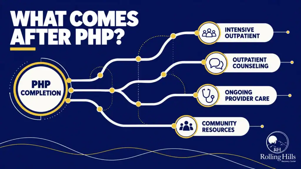 Rolling Hills Recovery Center infographic showing possible continuing-care pathways after PHP, including intensive outpatient treatment, outpatient counseling, provider follow-up, and community resources.