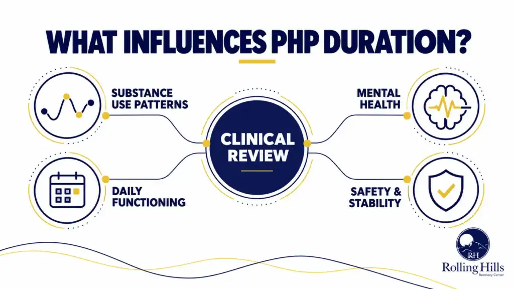 Rolling Hills Recovery Center infographic showing four factors considered in PHP treatment planning: substance use patterns, mental health, daily functioning, and safety.