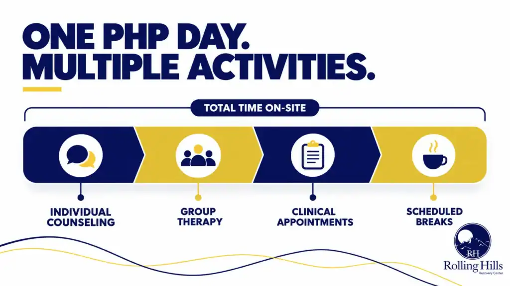 Rolling Hills Recovery Center infographic showing how a PHP treatment day may include individual counseling, group therapy, clinical appointments, and scheduled breaks.