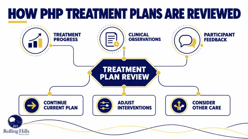 Rolling Hills Recovery Center infographic showing how treatment progress, clinical observations, and participant feedback inform PHP treatment-plan reviews and possible care adjustments.